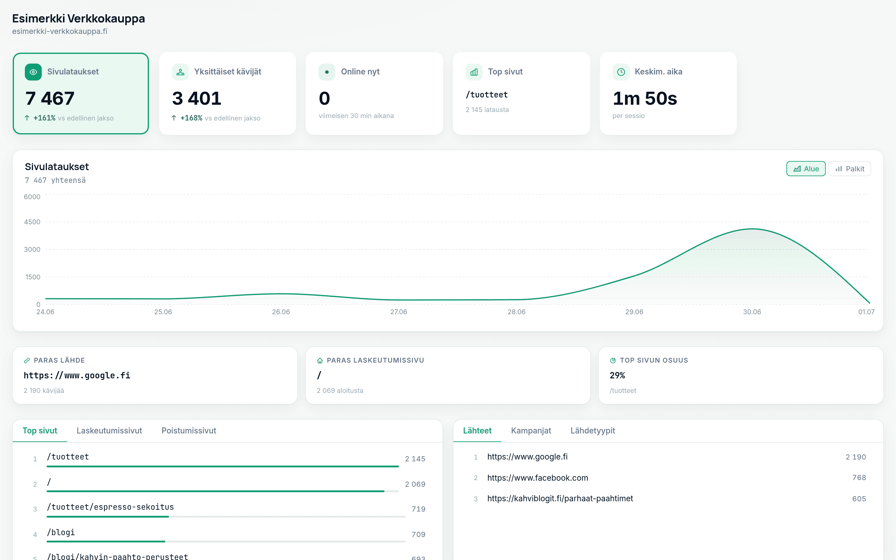 Haimoo Analyticsin dashboard